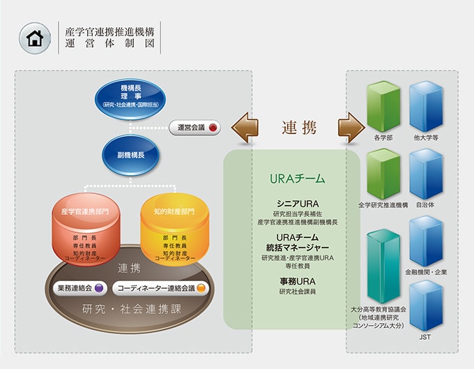 産学官連携推進機構概要 産学官連携推進機構 公式サイト