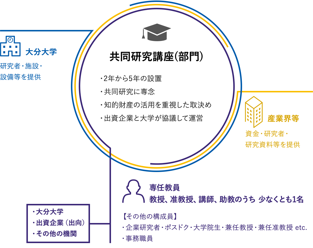 共同研究講座の体制図