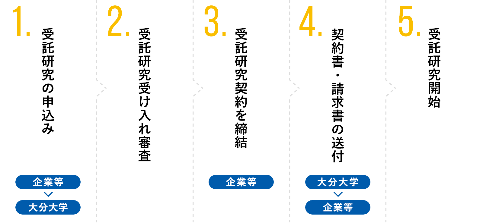 受託研究の手順