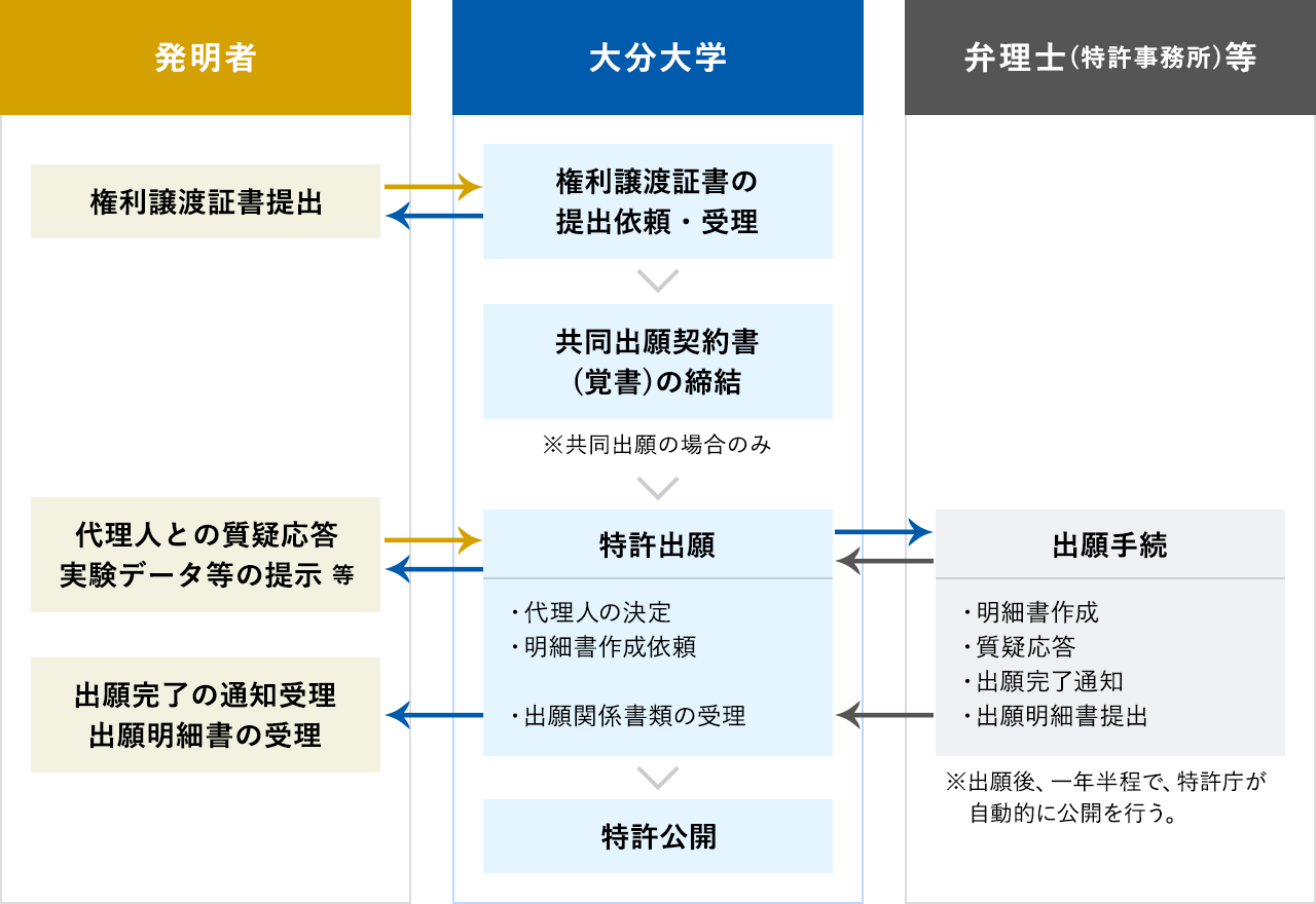 発明の届出から特許化されるまでの流れ ｜ 国立大学法人 大分大学 産学官連携推進機構 公式サイト