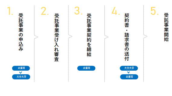 受託事業の手順