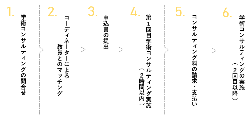 学術コンサルティングの手順